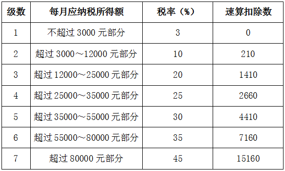 最新税法税率-最新税收比例揭晓