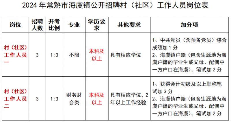 常熟海虞喜讯频传，招聘好岗位等你来！