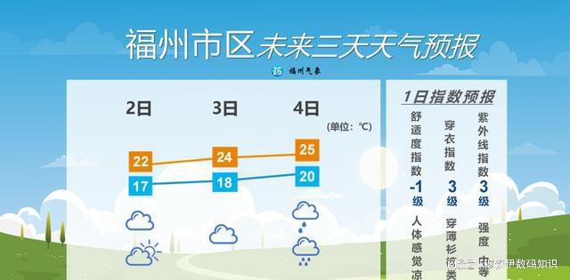 福州雨润大地，清新好空气预报来啦！