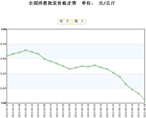 今日洋葱价格行情