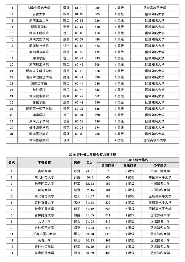 全国各省市2A等级院校最新综合实力排行榜揭晓